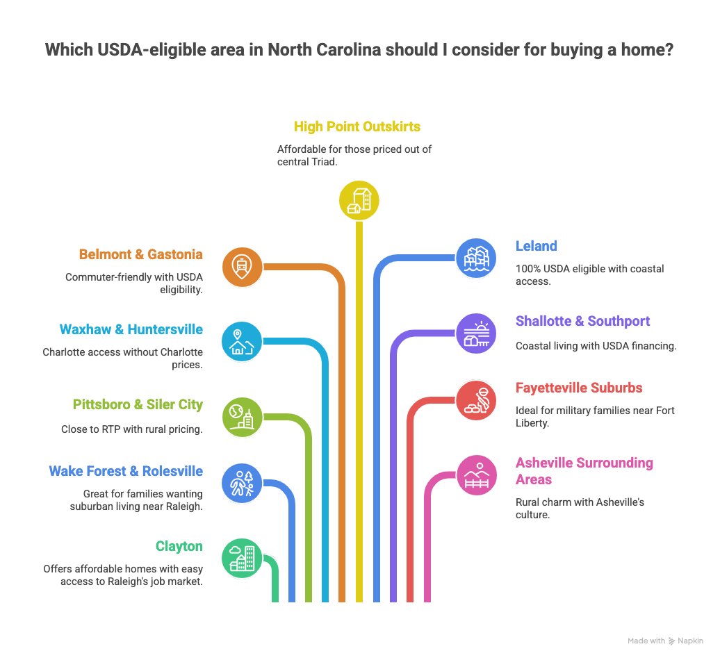 Top USDA Loan Areas NC