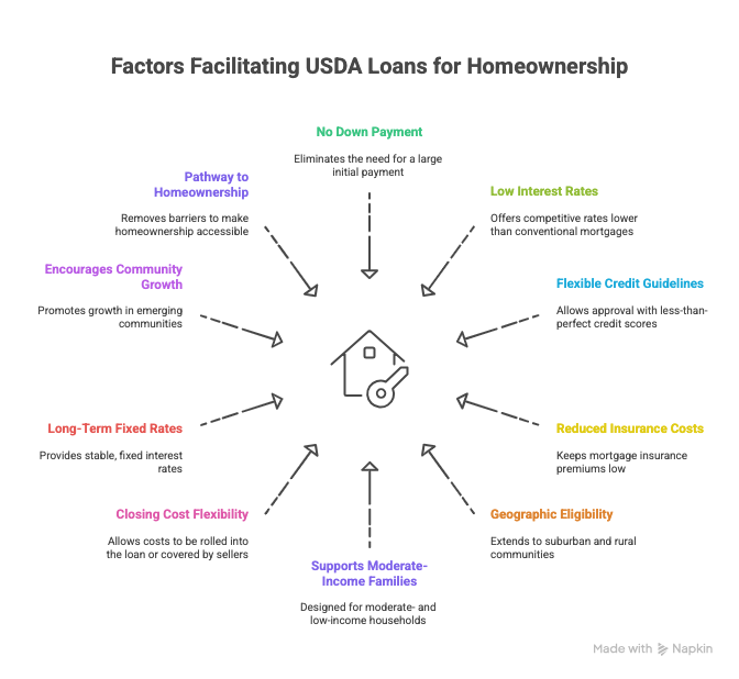 USDA Loans North Carolina